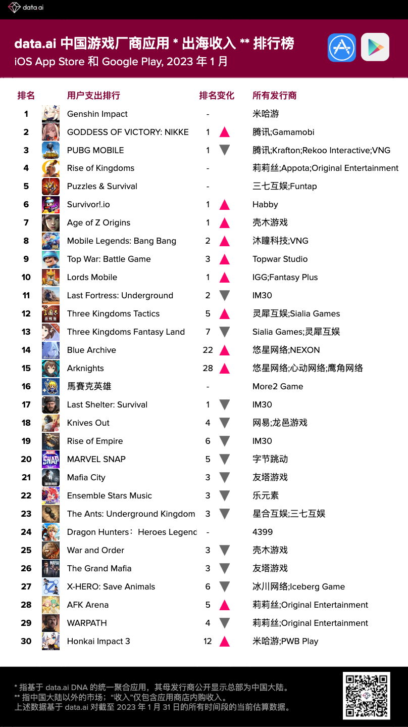 【出海榜单】2023 年 1 月中国游戏厂商及应用出海收入 30 强