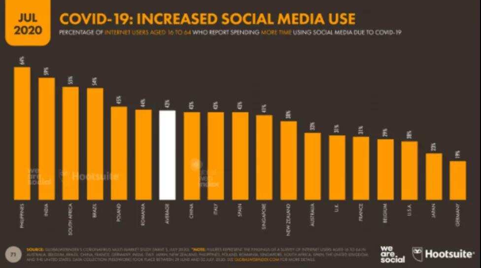 全球社媒使用数据大盘点：超8成美国网民沉迷YouTube