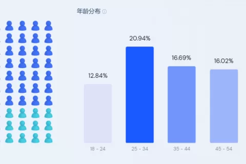 上线三年营收超1亿美元，他的塑身衣独立站登顶全美第一