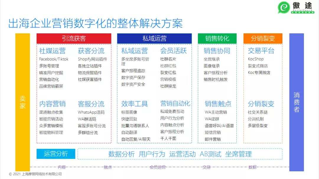 万物数字化浪潮下，出海企业如何切入营销数字化并实现增长？