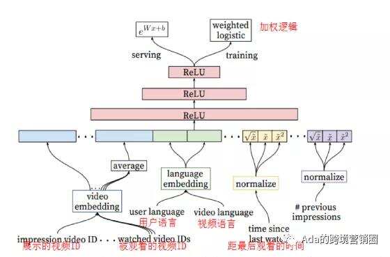 买量观察丨YOUTUBE排名算法简析 打造出海网红不是梦