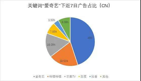 Apple Ads在投产品数持续上升，来看看应用类产品在热词下的竞争大势