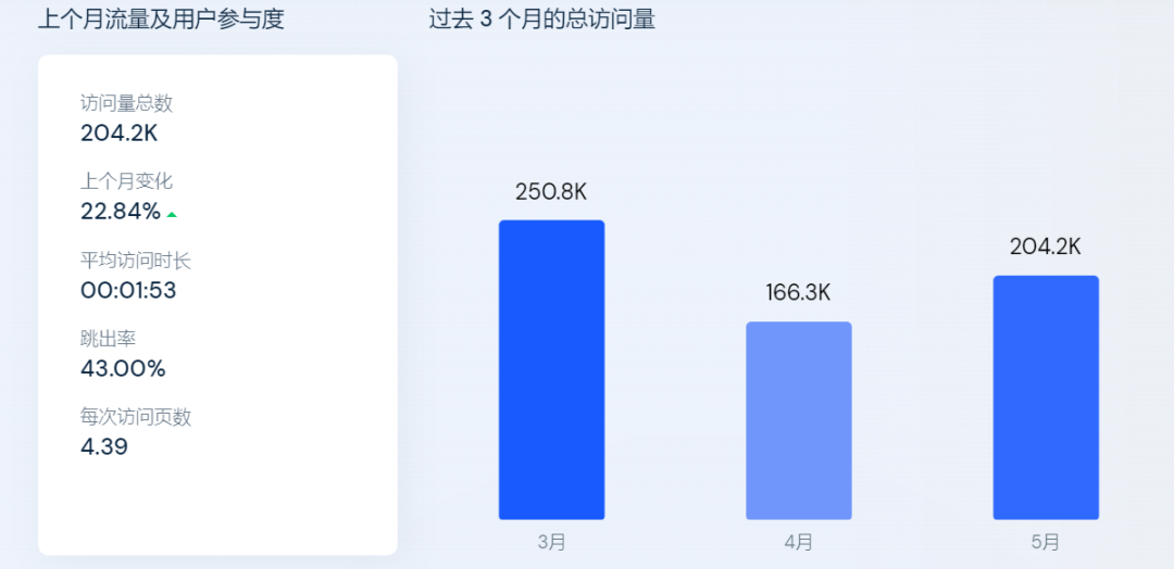 宠物赛道，他跑出年销5亿的速度