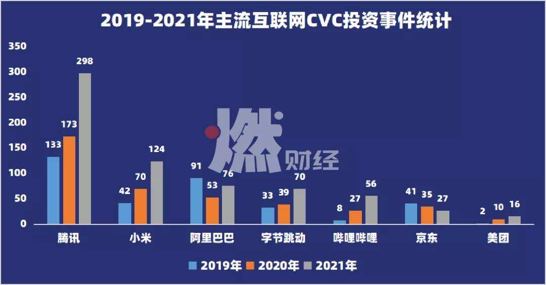 互联网大厂战投转舵