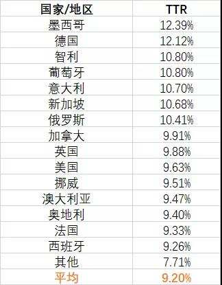 2021上半年，全球不同国家/地区ASA相关指标情况如何？