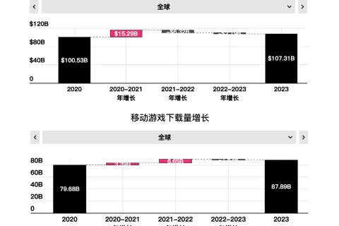 2023 年全球移动游戏市场总结