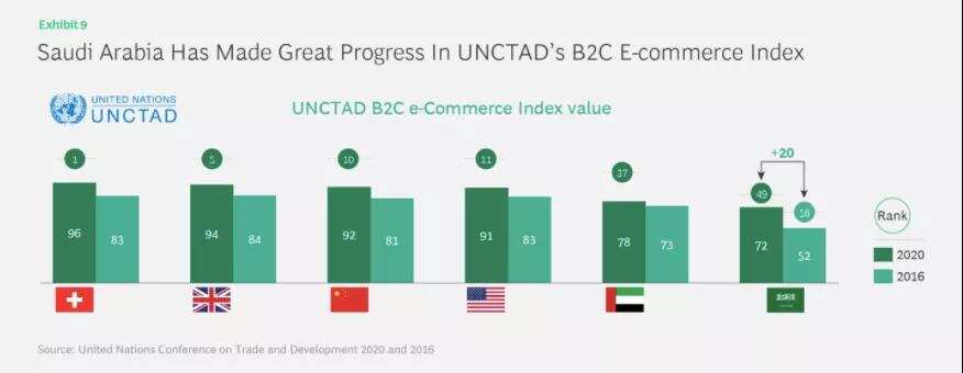 500亿里亚尔潜力的沙特电商市场，最大挑战是缺乏高质量卖家