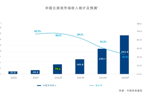 深耕云游戏的这三年，元境营收呈阶梯式增长，机构竞争力评级第一