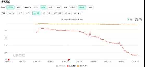 转型订阅制掉沟里了 这个笔记类头部App将友商送进全球付费榜榜首