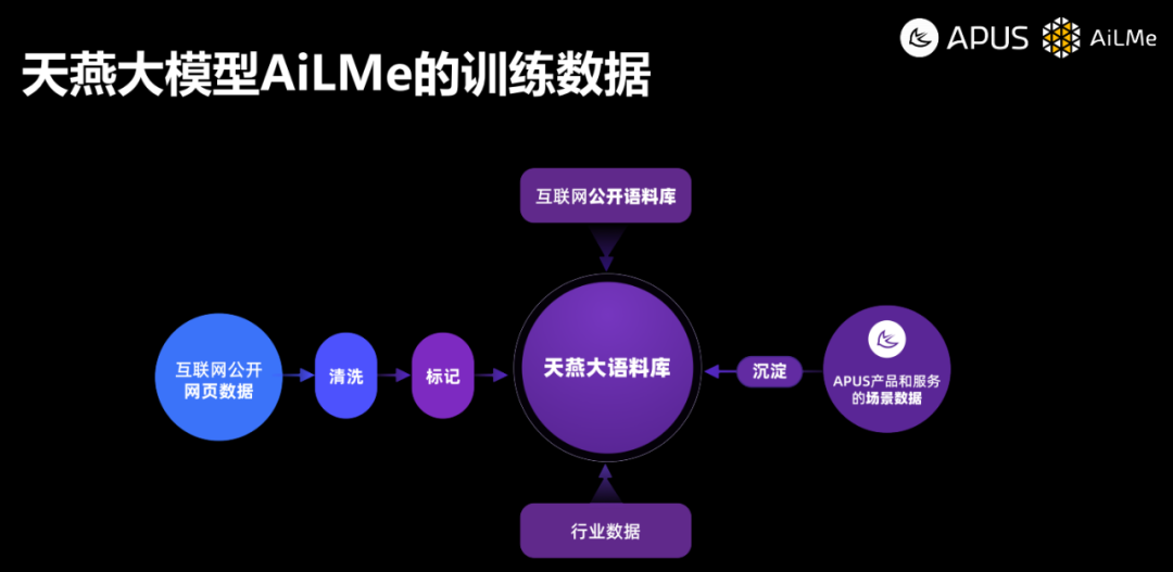 APUS入局 千亿参数多模态大模型“AiLME”如何炼成？