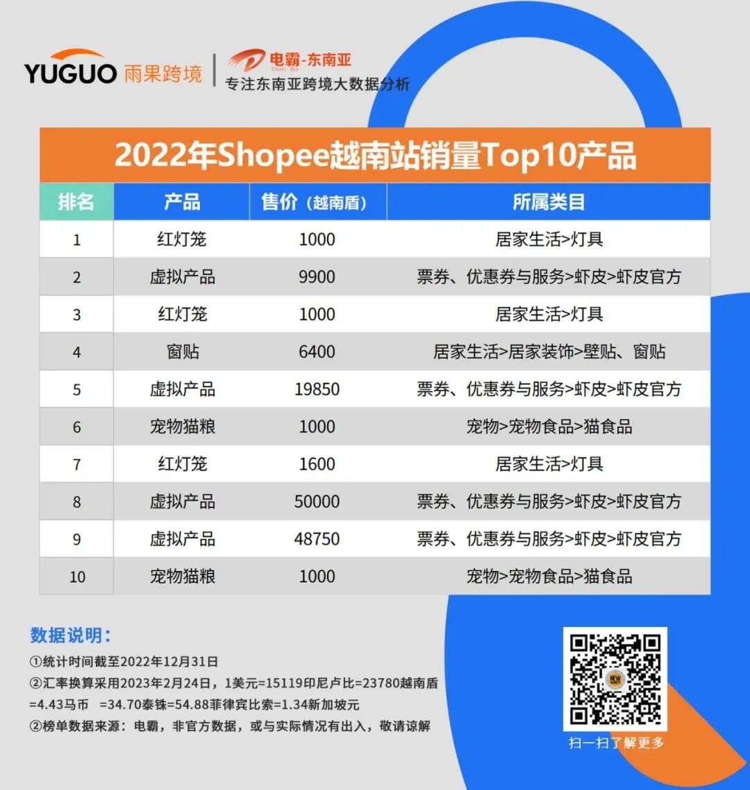 一场关于东南亚电商2022年的回顾