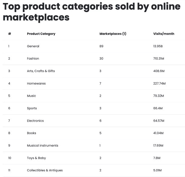 《2022年全球电商平台报告》：流量、品类及站点分布