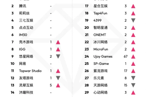 data.ai 6 月中国游戏厂商及应用出海收入 30 强：Ujoy Games 入围收入榜
