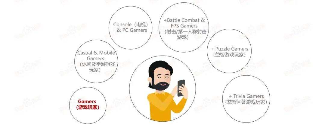 活动干货|Snapchat游戏营销一线操盘手新授:“新世代”手游用户营销怎么玩