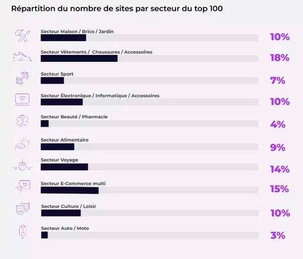 《2022下半年法国电商100强》：品类线上流量及网站排名