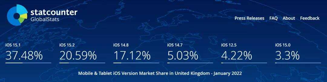 2022首月数据更新 | 苹果设备全球多地区iOS系统占比概况