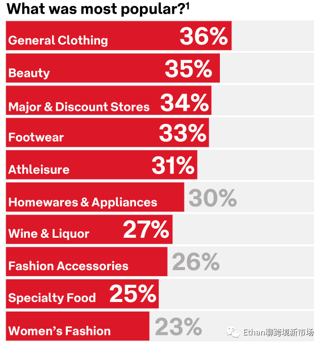 2022年11月澳大利亚电商市场报告