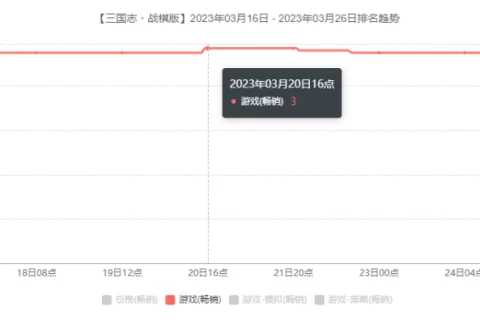 用创新打开局面，冲上畅销Top3，《三棋》制作人：希望它成为SLG新品类