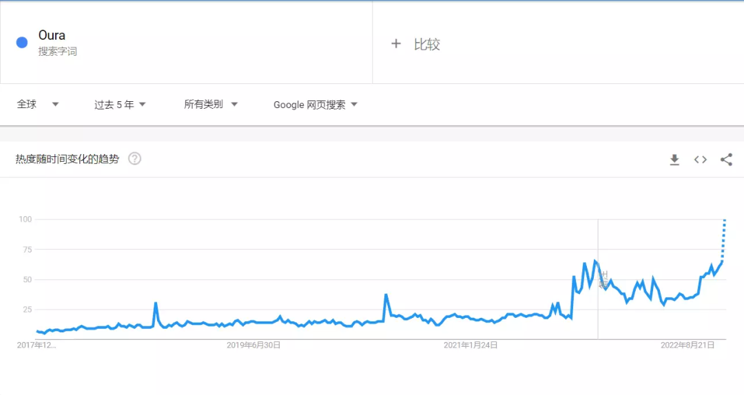 “睡眠"指环出货百万！Oura如何打造智能配件爆品？