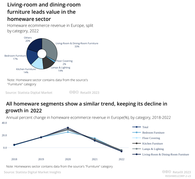 2023年欧洲家居用品电商市场趋势报告