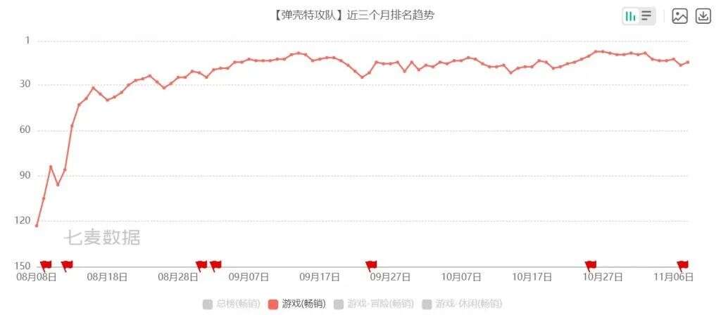 朝夕光年杀入美国畅销第四，海彼MAU冲2000万——10月发行商TOP30
