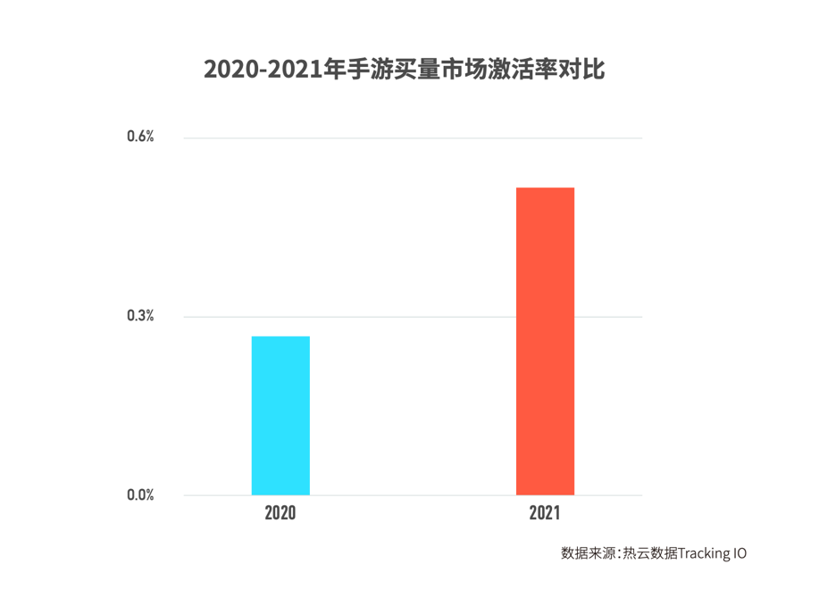 2021买量除了越来越难了，还有哪些新低谷与新机遇？