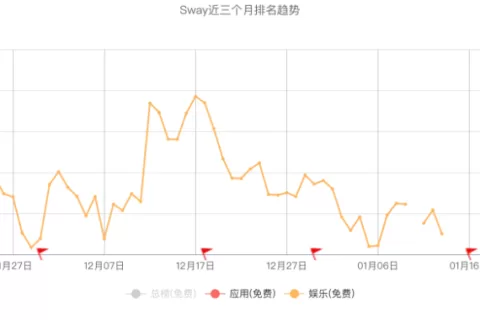 小产品如何走上超神之路：这款舞蹈App单月从千名之外跃升至美iOS免费榜前20