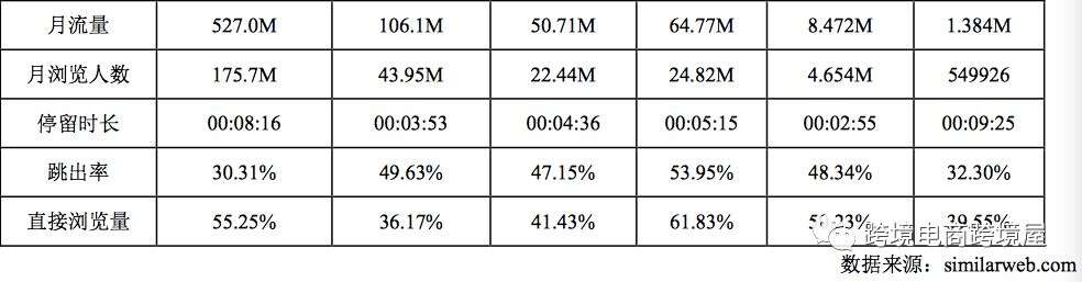 绝了！Temu击败亚马逊Shein冲到榜首！还要收购跨境通旗舰大站？