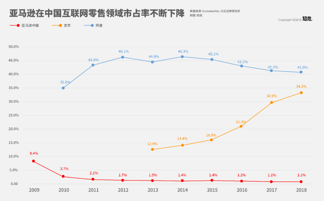 京东出海失败，被阿里和拼多多越甩越远。