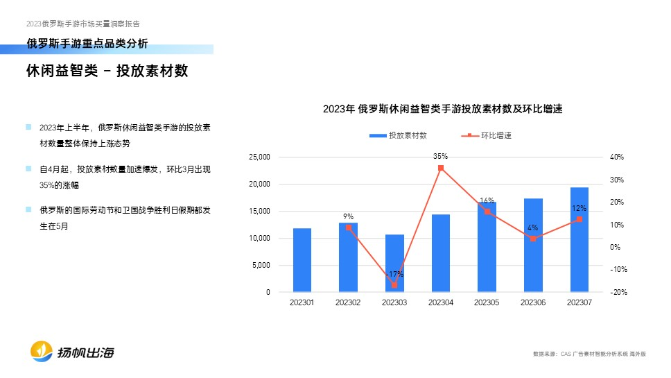 2023俄罗斯手游买量报告发布，中国厂商在动作、策略品类最能吸金