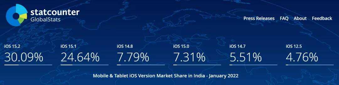 2022首月数据更新 | 苹果设备全球多地区iOS系统占比概况