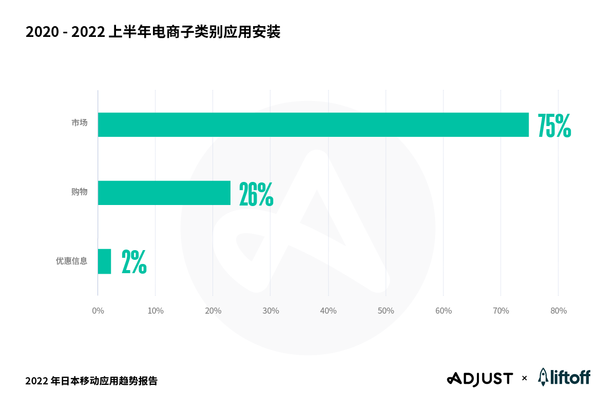 Adjust与Liftoff联合发布《2022 年日本移动应用趋势报告：应用表现重要基准及洞见》