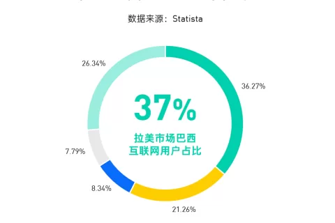 巴西：最爱玩手机的国度，不容忽视的掘金地
