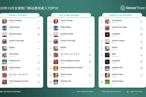2022年10月全球热门移动游戏收入TOP10