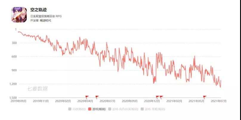 私域神器看财报：搜狐Q2财报净利2500万 卖掉搜狗加大游戏出海探索