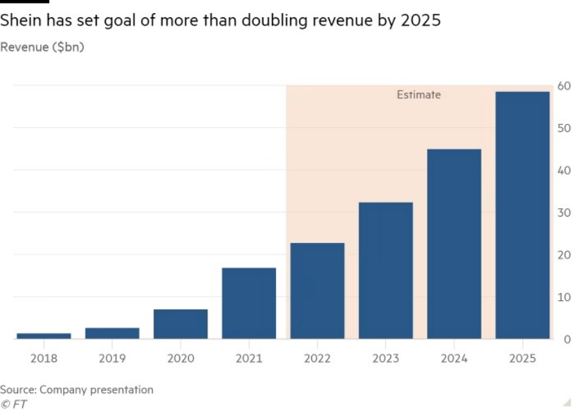 SHEIN预计今年上市！2025年利润或达10倍以上