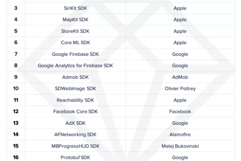 自 iOS 14.5 发布以来，热门 SDK 有哪些？