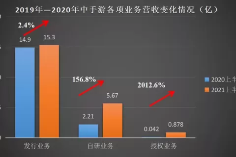 中手游：上半年营收、归母净利双增长，海外业务同比大增60倍超预期