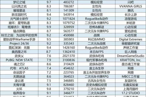 掘金TapTap预约榜：2022玩家最期待的新品有哪些？哪些赛道更契合市场潮流趋势？