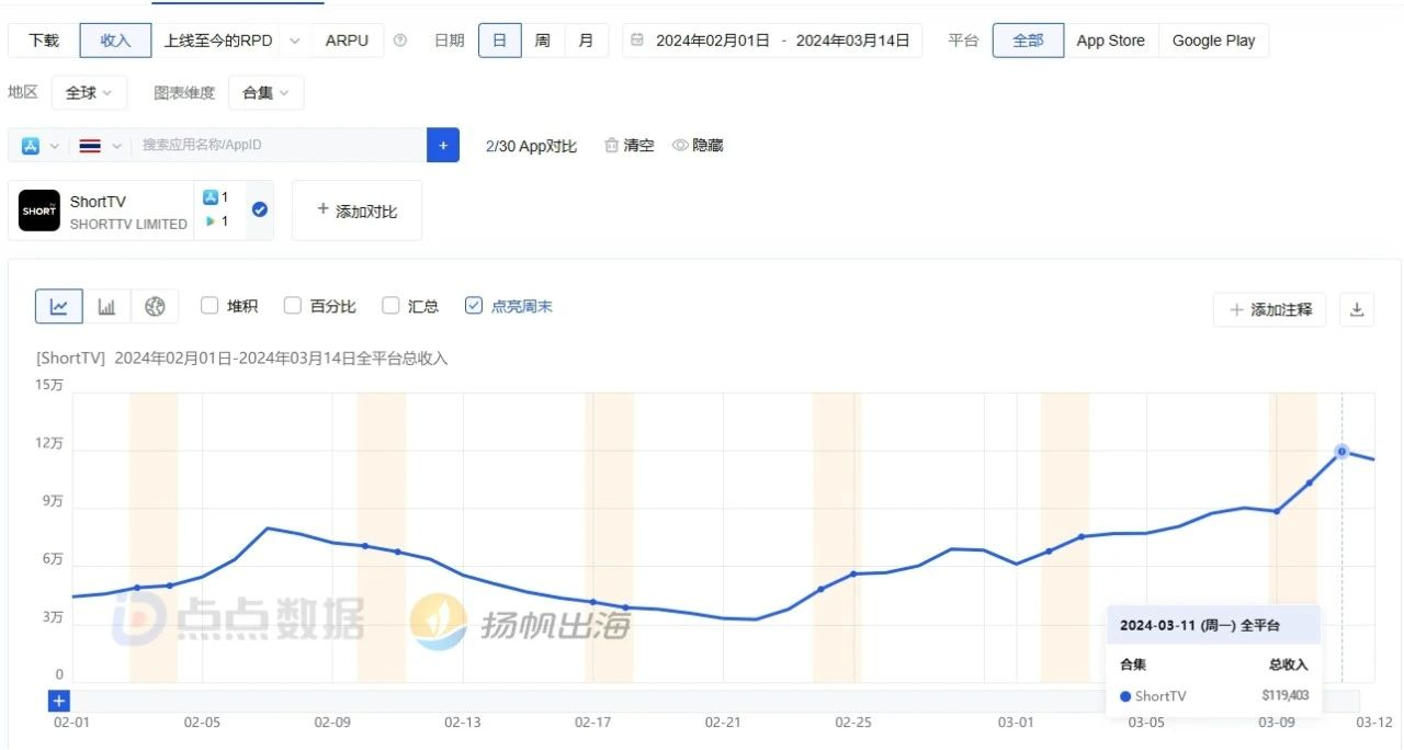 美国AppStore已被中国短剧App轮番攻陷！ShortTV 飙升38名登顶下载榜
