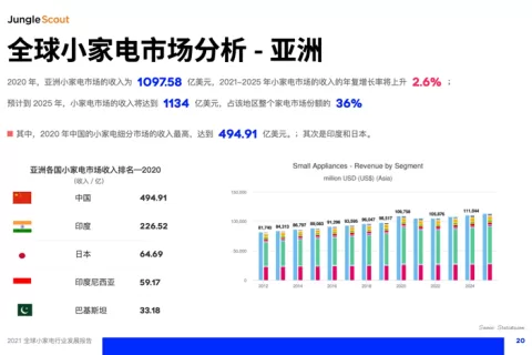 懒人经济兴起！这些小家电品牌突围千亿市场