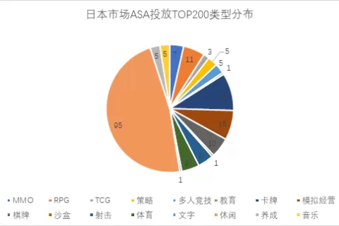 日本区游戏ASA投放观察：休闲热潮持续，国产游戏投放占比超20%