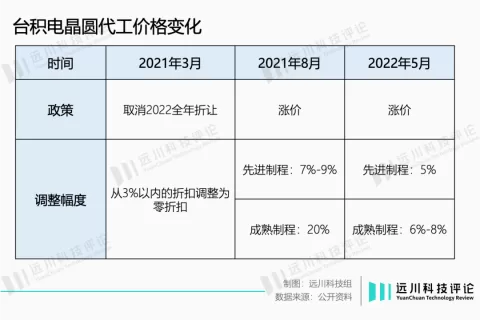苹果救不了台积电，但英伟达可以