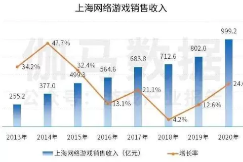 火爆的上海游戏圈成绩几何？去年创收1206亿元