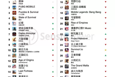 《幻塔》排名反超《暗黑手游》，海彼新游海外收入近1亿——8月出海TOP30