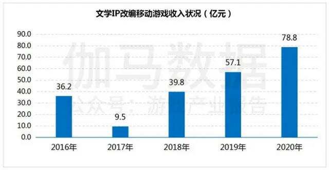 人气、世界观、角色，游戏业到底需要怎样的网文IP？