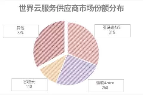 当微软无法靠OpenAI猛拉云业务，Google Cloud“趁虚而入”了
