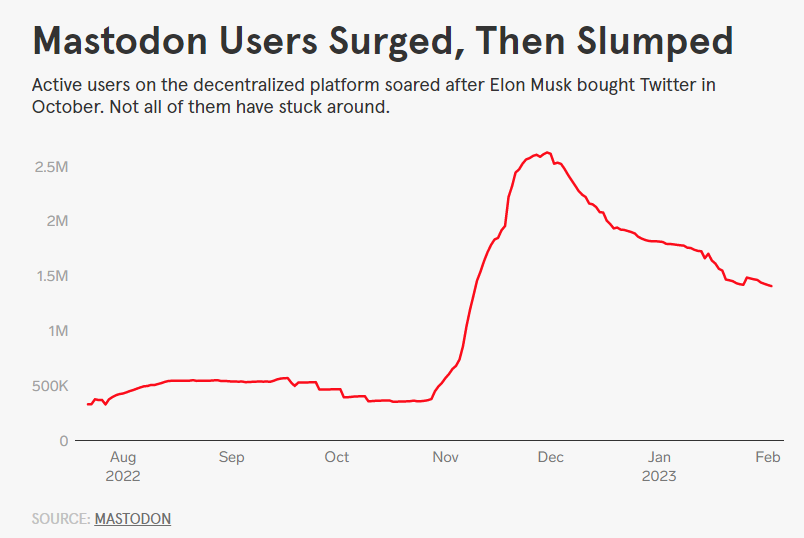 前Twitter创始人力荐Damus Web3社交应用的春天将至？