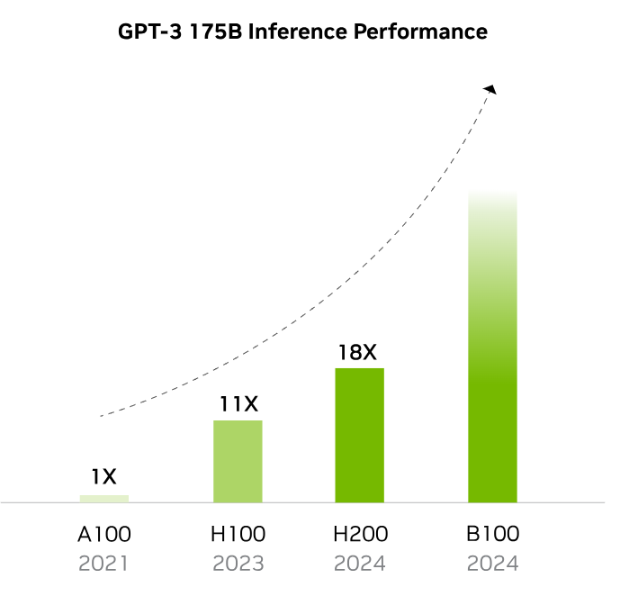 最强AI芯片H200？黄仁勋又在挤牙膏了
