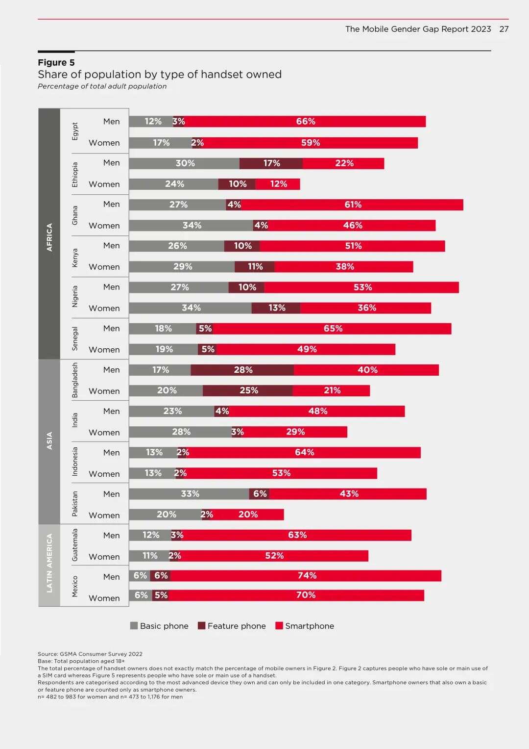 《2023年移动性别差距报告》揭示：全球移动互联网使用率女性低19%，南亚和撒哈拉以南非洲性别差距高达41%！